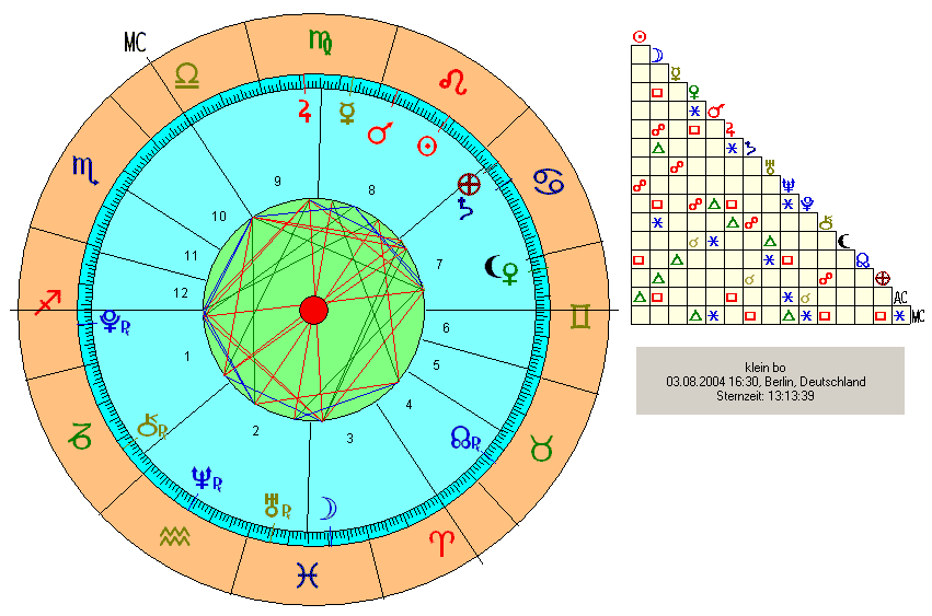 das Horoskop des kleinen Bo